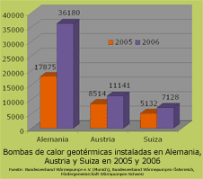 Bombas de calor geotrmicas instaladas en Alemania, Austria y Suiza en 2005 y 2006